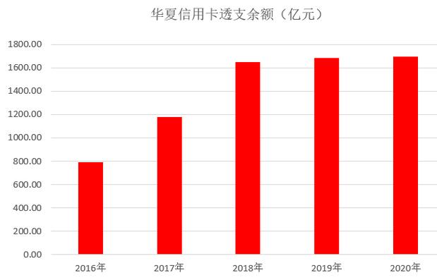 华夏银行信用卡2020年业绩发布：发卡量增长10%，累计发卡2700万张