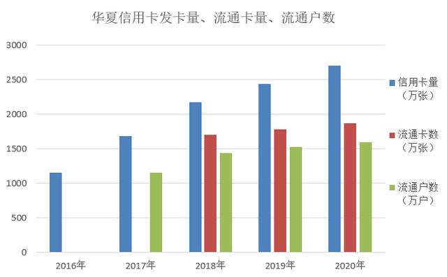 华夏银行信用卡2020年业绩发布：发卡量增长10%，累计发卡2700万张