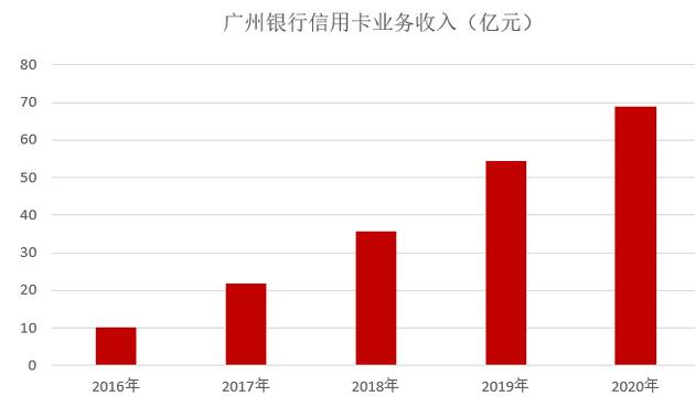 广州银行信用卡2020年业绩发布：各项数据表现不俗