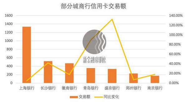 互联网平台助推，城商行成信用卡开疆拓土主力军