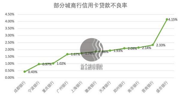 互联网平台助推，城商行成信用卡开疆拓土主力军