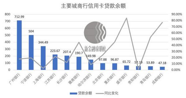 互联网平台助推，城商行成信用卡开疆拓土主力军