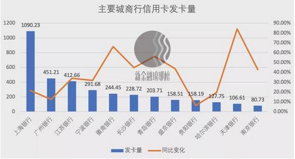 互联网平台助推，城商行成信用卡开疆拓土主力军