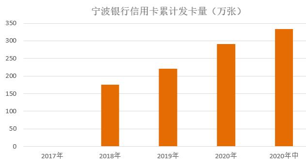 宁波银行信用卡2021年中期业绩报告：新增发卡41万张