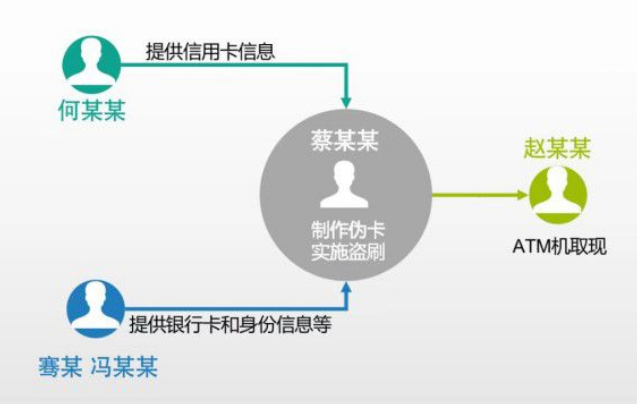 信用卡盗刷幕后黑手竟是一桩链条齐整、分工明确的“生意”