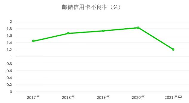 邮储银行信用卡2021年中期业绩报告：新增发卡467万张 不良率1.21%