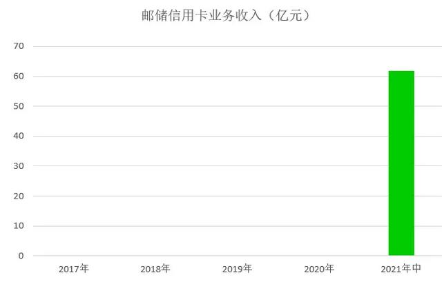 邮储银行信用卡2021年中期业绩报告：新增发卡467万张 不良率1.21%