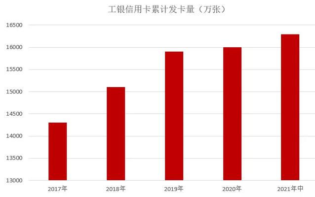工商银行信用卡2021年中期业绩报告：发卡量1.63亿张 保持“霸主”地位