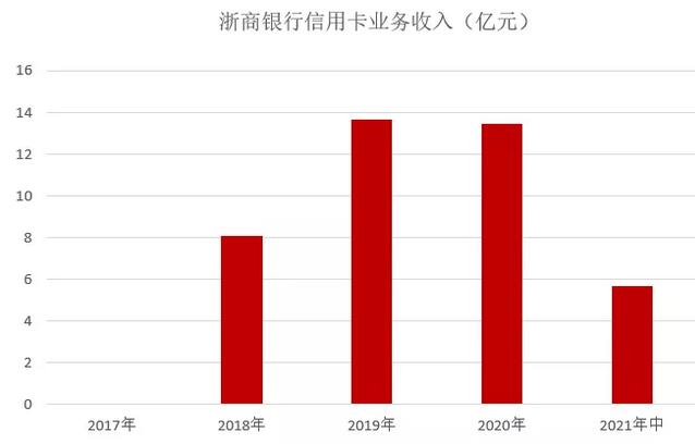 浙商银行信用卡2021年中期业绩报告：业务发展平稳