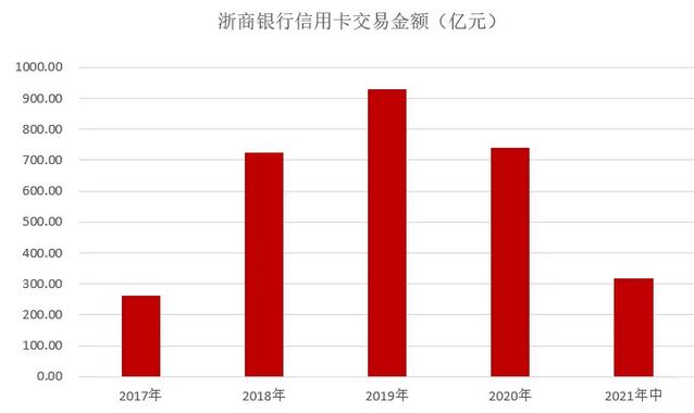 浙商银行信用卡2021年中期业绩报告：业务发展平稳