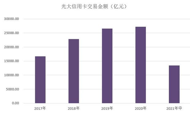 光大银行信用卡2021年中期业绩报告：新增发卡350万张 