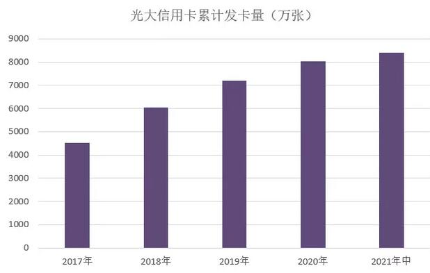 光大银行信用卡2021年中期业绩报告：新增发卡350万张 