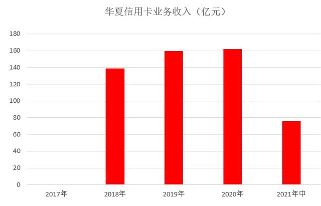 华夏银行信用卡2021年中期业绩报告：业务收入75亿元 