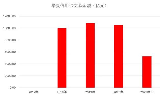 华夏银行信用卡2021年中期业绩报告：业务收入75亿元 