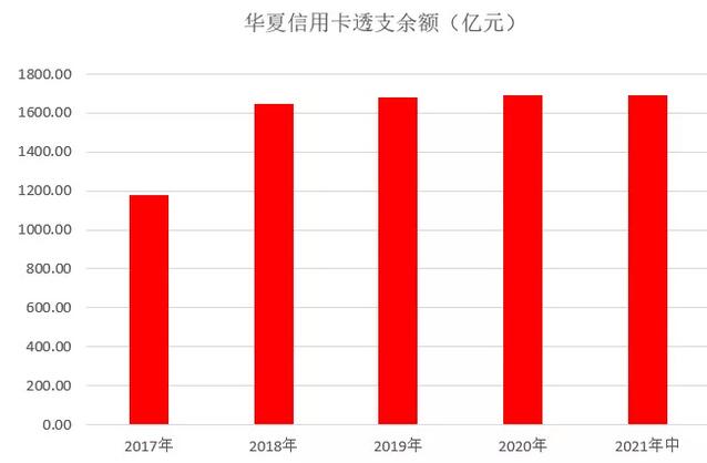 华夏银行信用卡2021年中期业绩报告：业务收入75亿元 