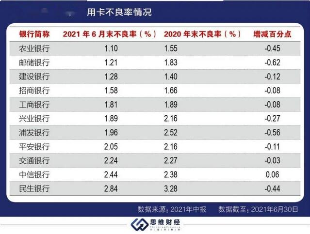 信用卡十强榜：工行居首招行破亿 不良率总体下降