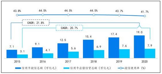 2021年中国区域性银行信用卡业务研究报告解读