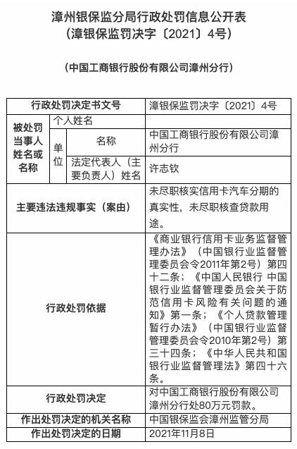 工商银行漳州分行未核实信用卡汽车分期真实性被罚80万