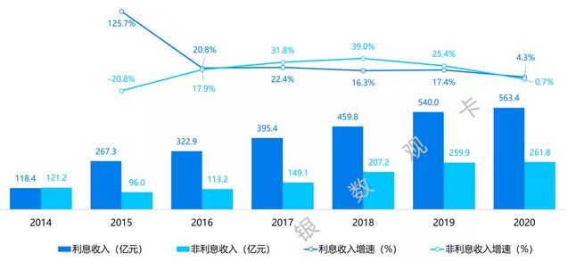 区域性银行信用卡业务收入空间有多大？