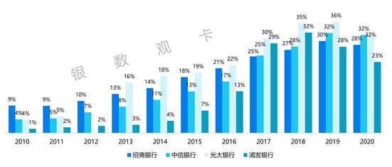 区域性银行信用卡业务收入空间有多大？