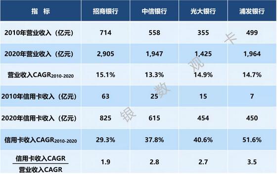 区域性银行信用卡业务收入空间有多大？