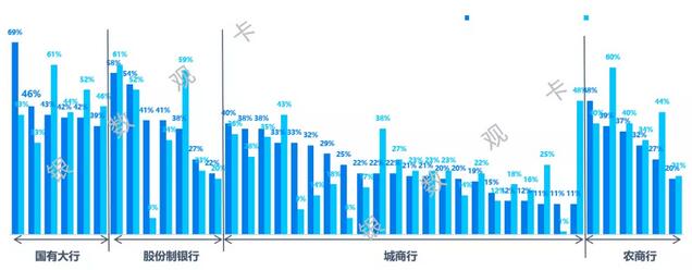 信用卡业务是区域性银行零售转型的突破口