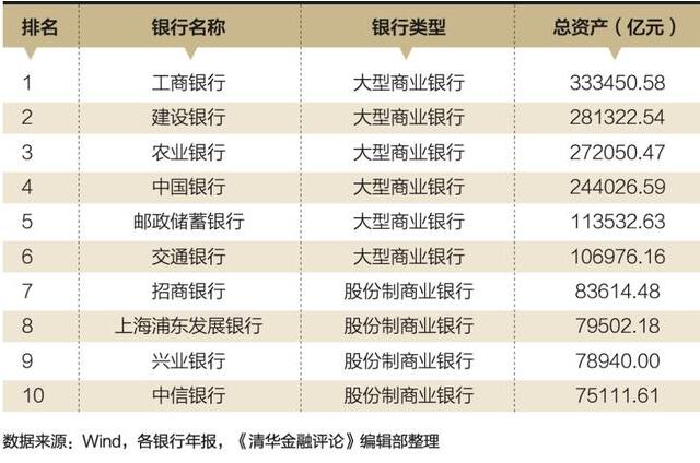 根据中国资产总额最高10家银行不良率看信用卡未来走势