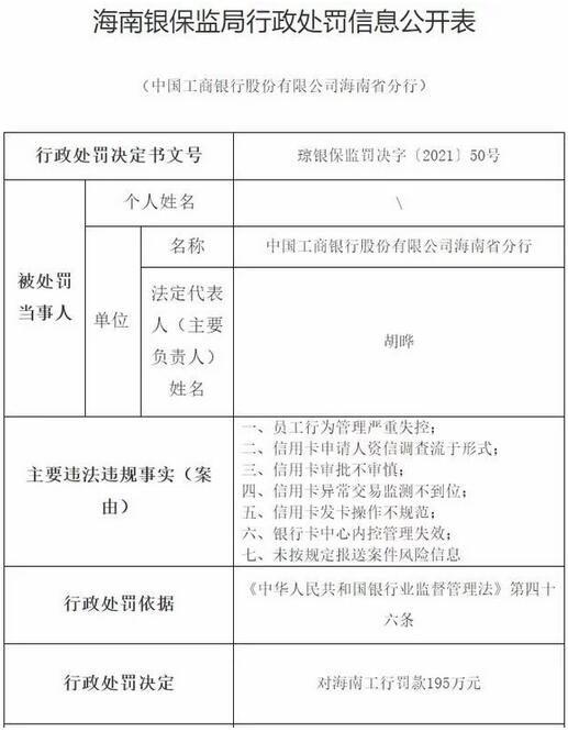 工商银行海南分行涉信用卡发卡操作不规范等行为被罚195万元