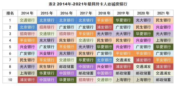 第八届·金卡奖：最具信用卡持卡人忠诚度银行