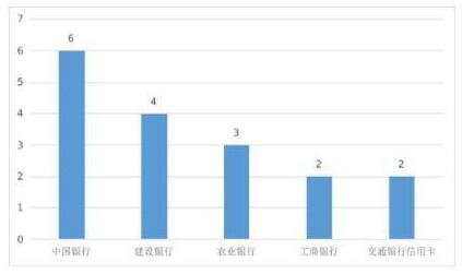 2021年第4季度山东省业务投诉量：中国银行信用卡居国有大型商业银行首位