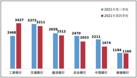 2021年第四季度信用卡投诉：工商银行位列国有大行首位 