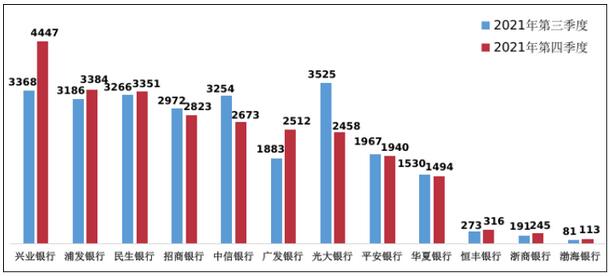 2021年第四季度信用卡投诉：兴业银行位列股份制商业银行首位 