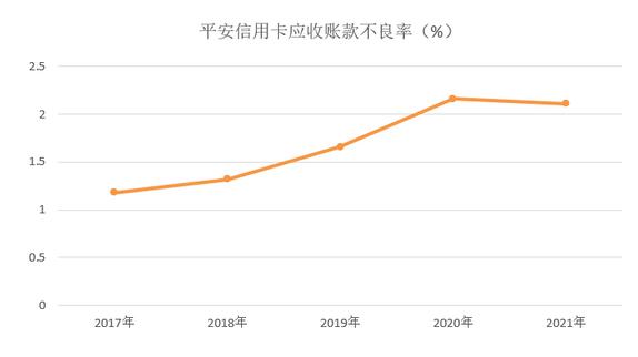 平安银行信用卡2021年业绩报告：流通卡量突破7000万张