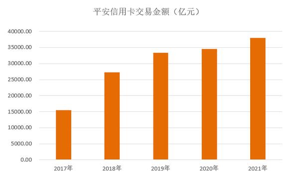 平安银行信用卡2021年业绩报告：流通卡量突破7000万张