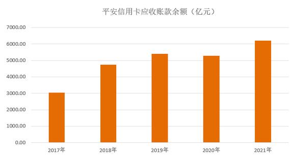 平安银行信用卡2021年业绩报告：流通卡量突破7000万张