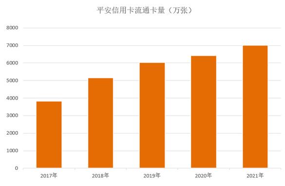 平安银行信用卡2021年业绩报告：流通卡量突破7000万张