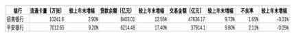 信用卡存量竞争时代呈现两极分化趋势，招行、平安银行流通卡量低增长 