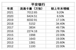 信用卡存量竞争时代呈现两极分化趋势，招行、平安银行流通卡量低增长 