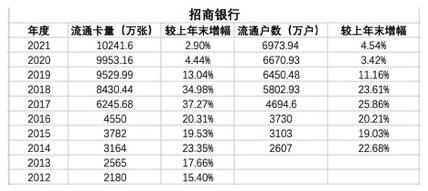 信用卡存量竞争时代呈现两极分化趋势，招行、平安银行流通卡量低增长 