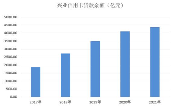 兴业银行信用卡2021年业绩报告：新增发卡300多万张，不良率上升至2.29% 