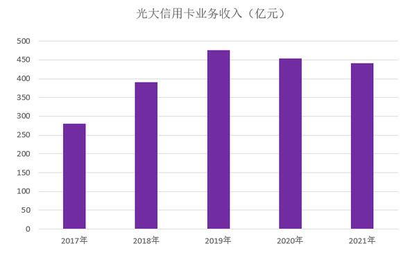 光大银行信用卡2021年业绩报告：新增发卡683万张