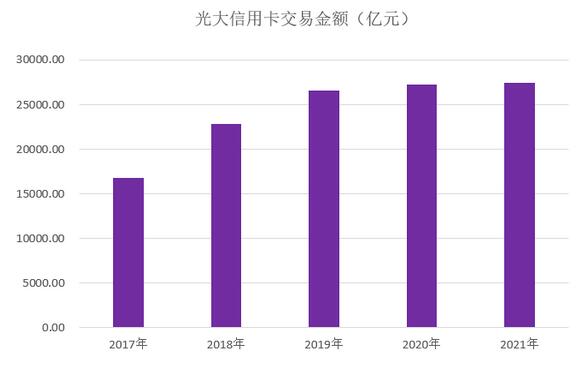 光大银行信用卡2021年业绩报告：新增发卡683万张