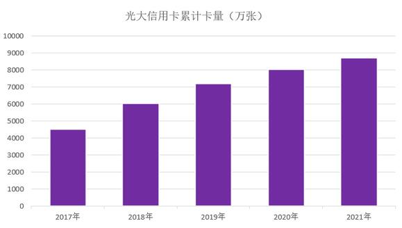 光大银行信用卡2021年业绩报告：新增发卡683万张