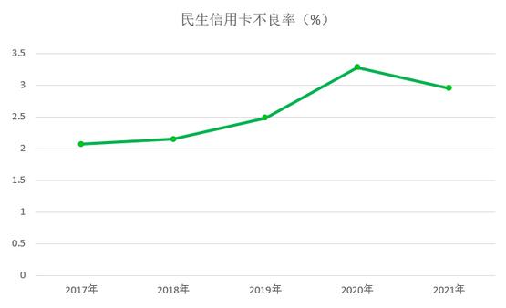 民生银行信用卡2021年业绩报告：不良率2.95%，下降0.33个百分点