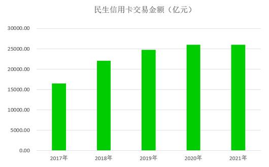 民生银行信用卡2021年业绩报告：不良率2.95%，下降0.33个百分点