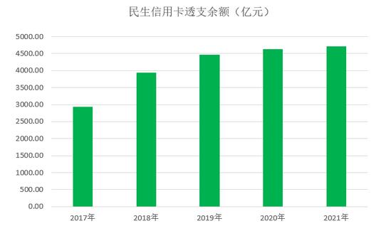 民生银行信用卡2021年业绩报告：不良率2.95%，下降0.33个百分点