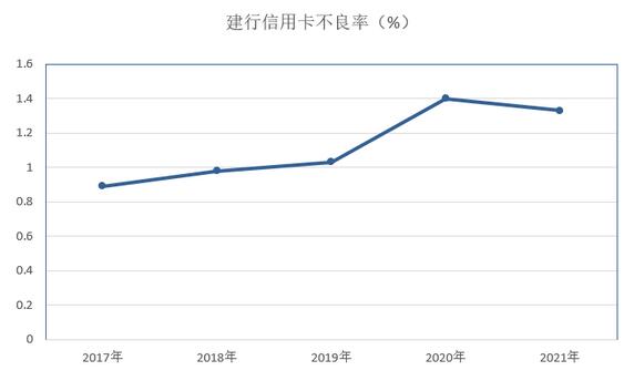 建设银行信用卡2021年业绩报告：贷款余额接近9000亿元位居首位 