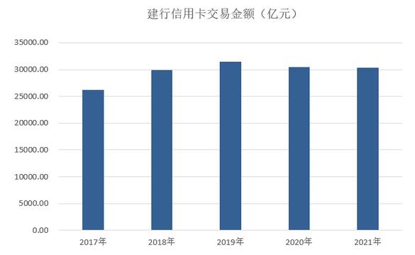 建设银行信用卡2021年业绩报告：贷款余额接近9000亿元位居首位 