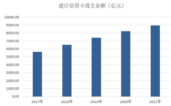 建设银行信用卡2021年业绩报告：贷款余额接近9000亿元位居首位 