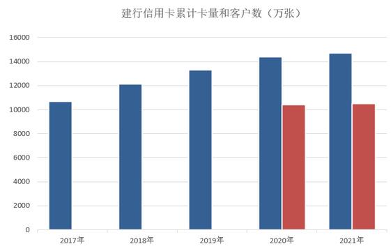 建设银行信用卡2021年业绩报告：贷款余额接近9000亿元位居首位 